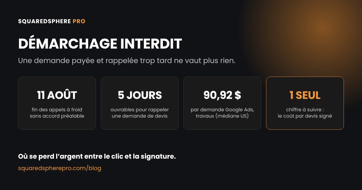 Démarchage interdit : 11 août 2026, fin des appels à froid sans accord écrit ; 5 jours ouvrables pour rappeler une demande en rénovation énergétique ; 90,92 dollars par demande, médiane Google Ads des travaux de l’habitat aux États-Unis ; un seul chiffre à suivre, le coût par devis signé