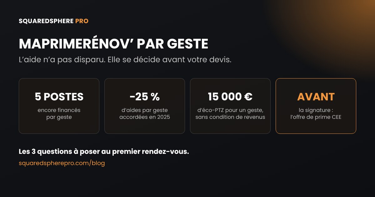 MaPrimeRénov’ par geste : 5 travaux encore financés en métropole, moins 25 % d’aides par geste accordées en 2025, 15 000 € d’éco-PTZ pour un seul geste sans condition de revenus, prime CEE à proposer avant la signature du devis