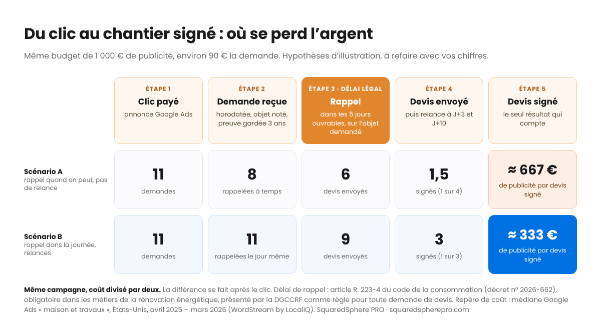Schéma : du clic au chantier signé, pour 1 000 euros de publicité. Cinq étapes : clic payé, demande reçue et horodatée, rappel dans les 5 jours ouvrables, devis envoyé, devis signé. Scénario A : 11 demandes, 8 rappelées à temps, 6 devis, 1,5 signé, environ 667 euros par devis signé. Scénario B : 11 demandes, 11 rappelées dans la journée, 9 devis, 3 signés, environ 333 euros par devis signé.