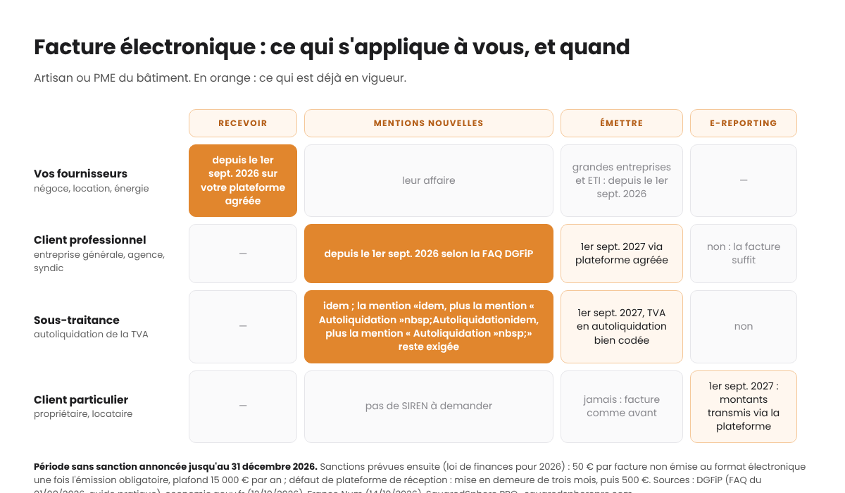 Schéma : ce qui s’applique à un artisan selon le type d’échange. Fournisseurs grandes entreprises et ETI : réception sur votre plateforme agréée depuis le 1er septembre 2026. Client professionnel : quatre mentions nouvelles depuis le 1er septembre 2026 selon la FAQ DGFiP, émission électronique au 1er septembre 2027. Sous-traitance : mêmes mentions, mention Autoliquidation toujours exigée, émission au 1er septembre 2027. Client particulier : jamais de facture électronique, e-reporting à partir du 1er septembre 2027. Période sans sanction annoncée jusqu’au 31 décembre 2026.