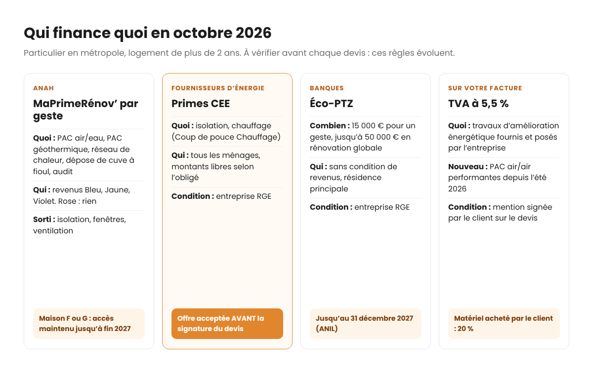 Schéma : qui finance quoi en octobre 2026. MaPrimeRénov’ par geste : pompes à chaleur, réseau de chaleur, cuve à fioul, audit, selon les revenus. Primes CEE : isolation et chauffage, tous revenus, offre acceptée avant la signature du devis. Éco-PTZ : jusqu’à 50 000 €, sans condition de revenus, entreprise RGE. TVA à 5,5 % : sur la facture, logement de plus de 2 ans.